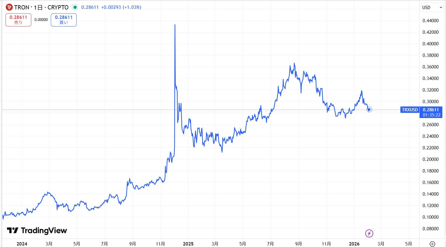 直近の価格動向