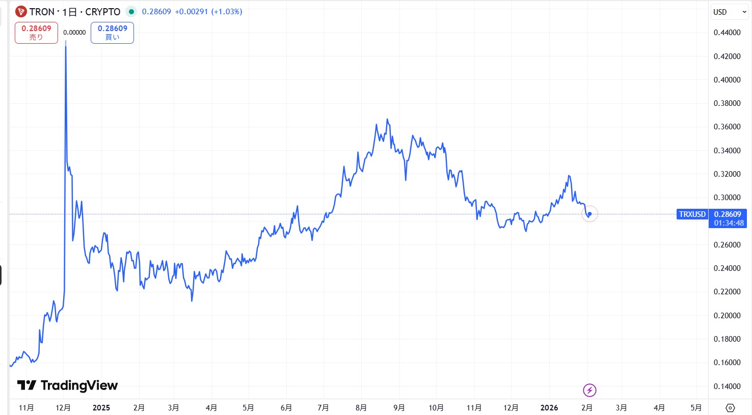 直近の価格動向