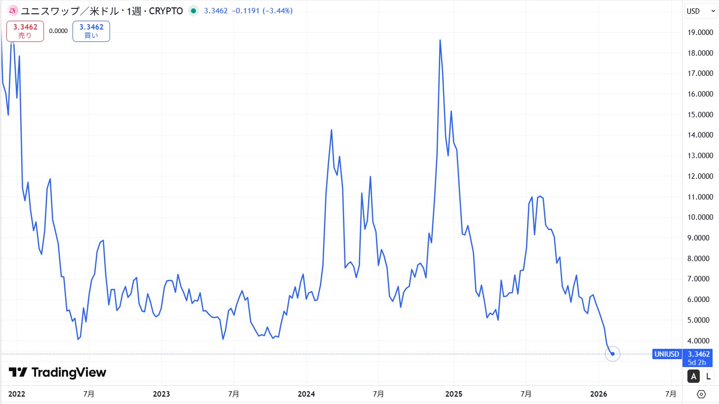 2022年～現在までの価格動向