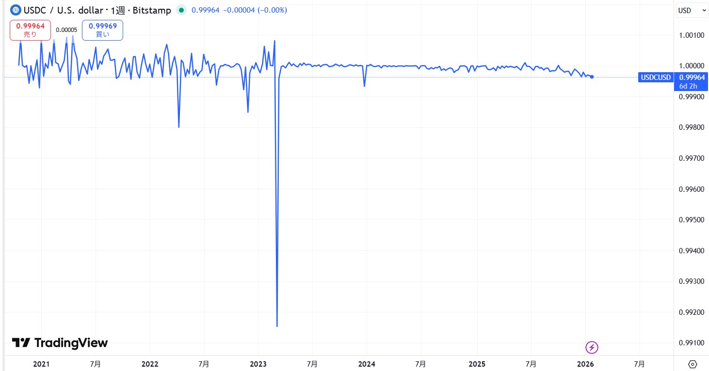 仮想通貨USDC(USD Coin)の価格動向