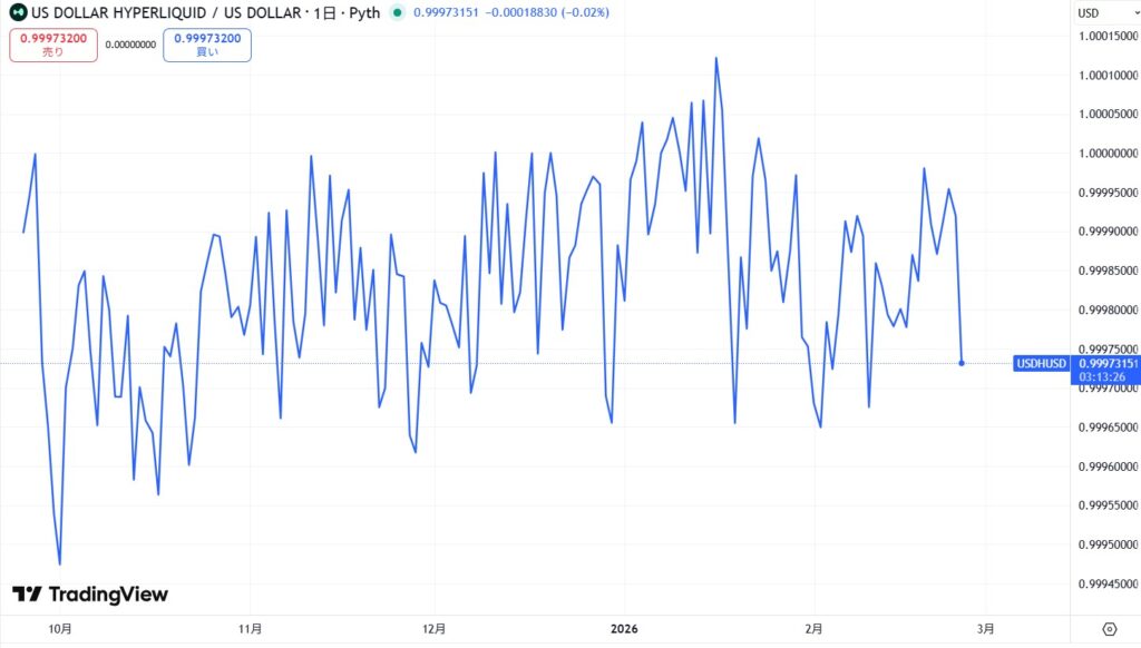 仮想通貨USDHの価格動向
