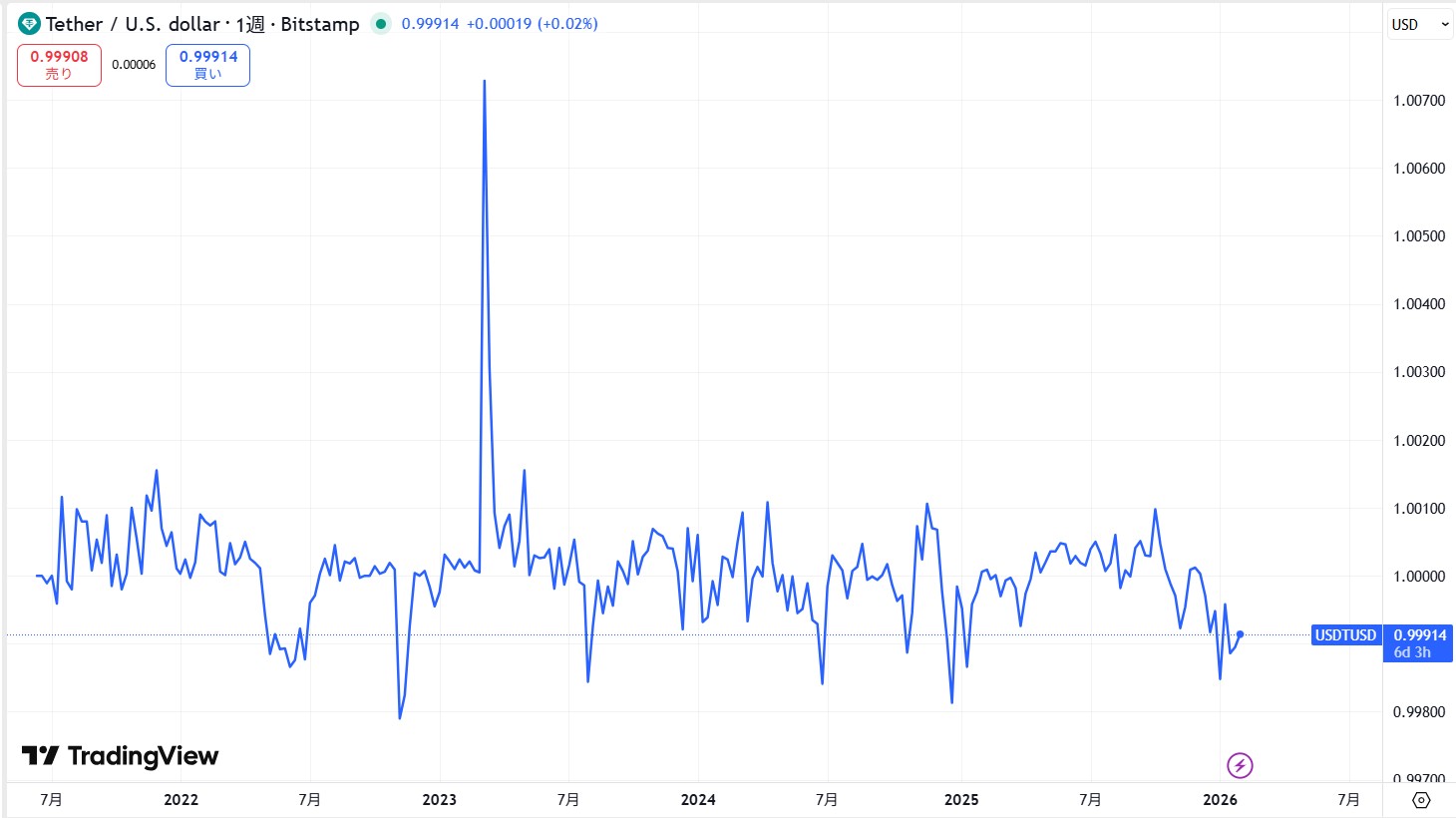 仮想通貨USDT(テザー)の価格動向