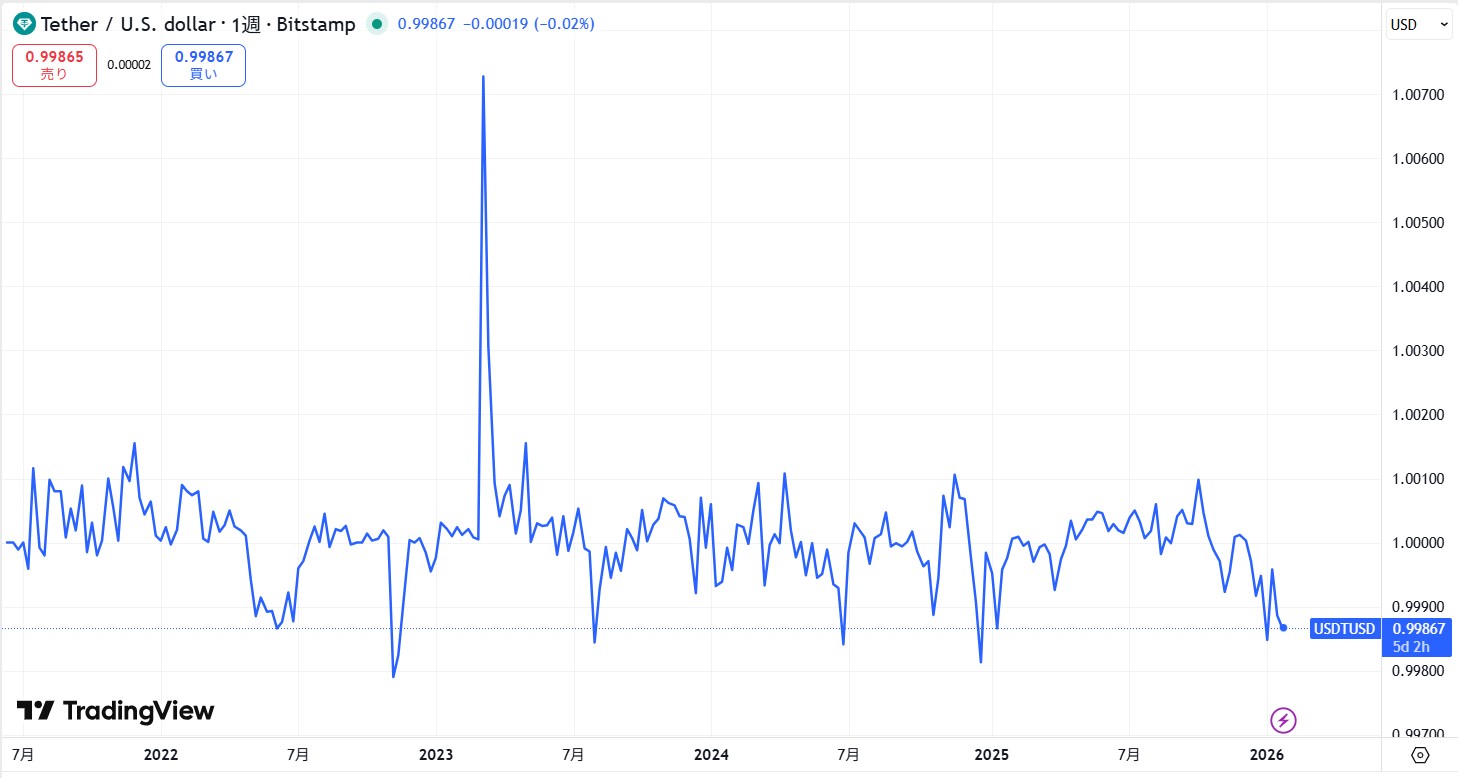 仮想通貨USDT(テザー)とは？購入方法や危険性、おすすめの取引所を解説！ | CRYPTO INSIGHT powered by ダイヤモンド・ザイ