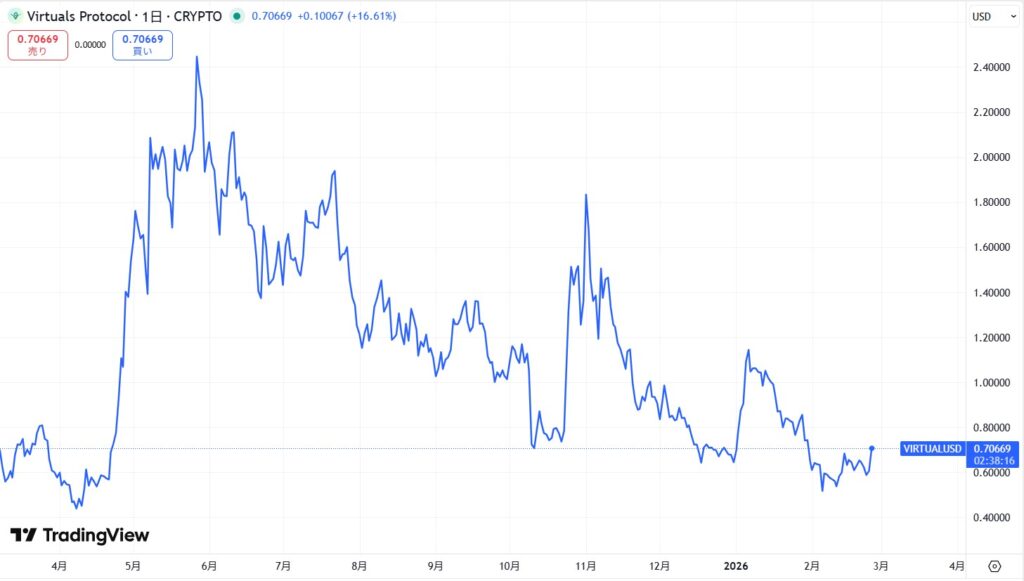 仮想通貨VIRTUAL(Virtuals Protocol)の価格動向