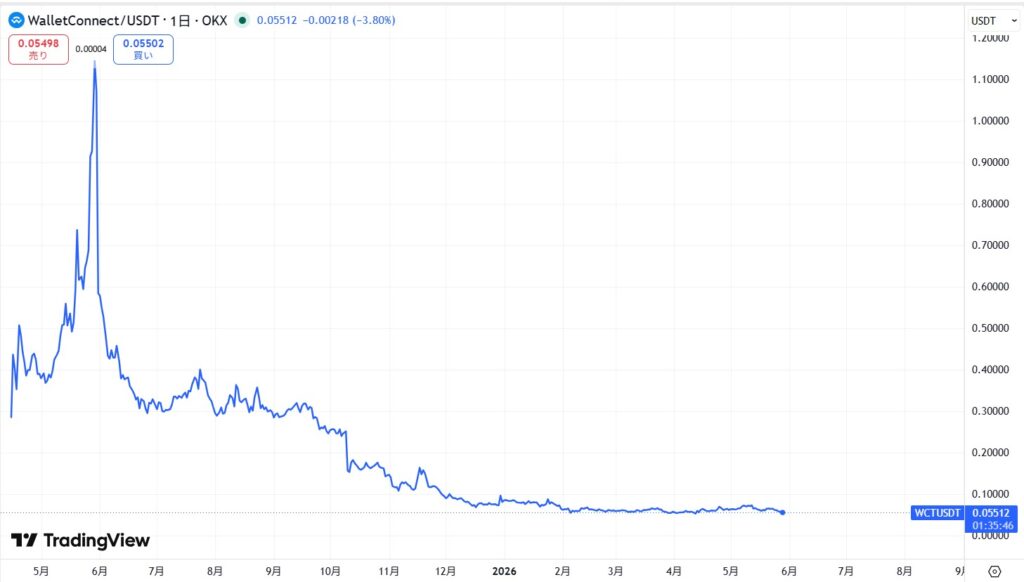 仮想通貨WCTの価格動向