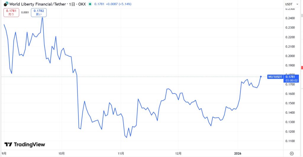 WLFI(World Liberty Financial)の価格動向
