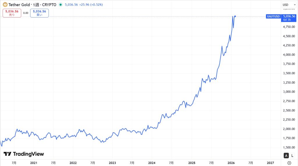 仮想通貨XAUT(テザーゴールド)の価格動向