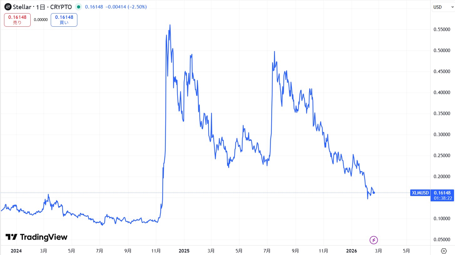 直近の価格動向