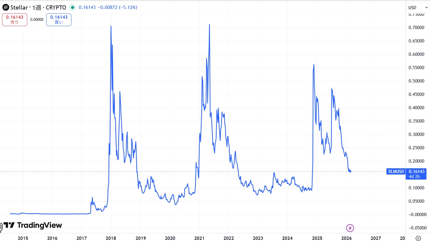 ステラルーメン(XLM)の価格動向