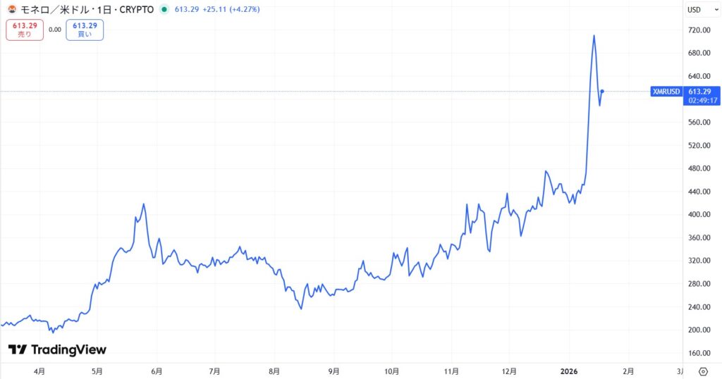 【最新】モネロ過去最高値更新、大規模盗難と規制強化が後押し