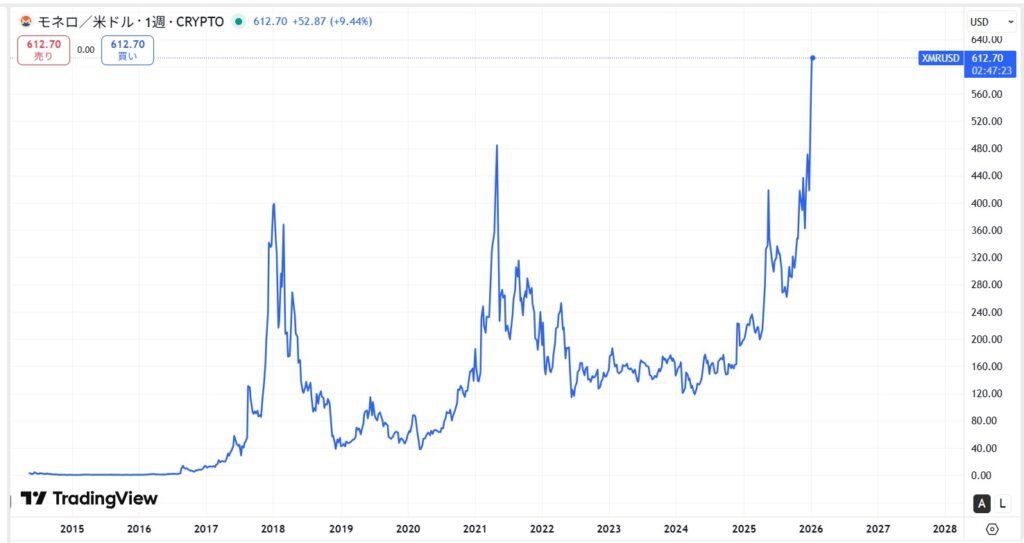 仮想通貨XMRの価格動向