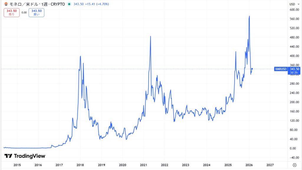 仮想通貨XMRの価格動向