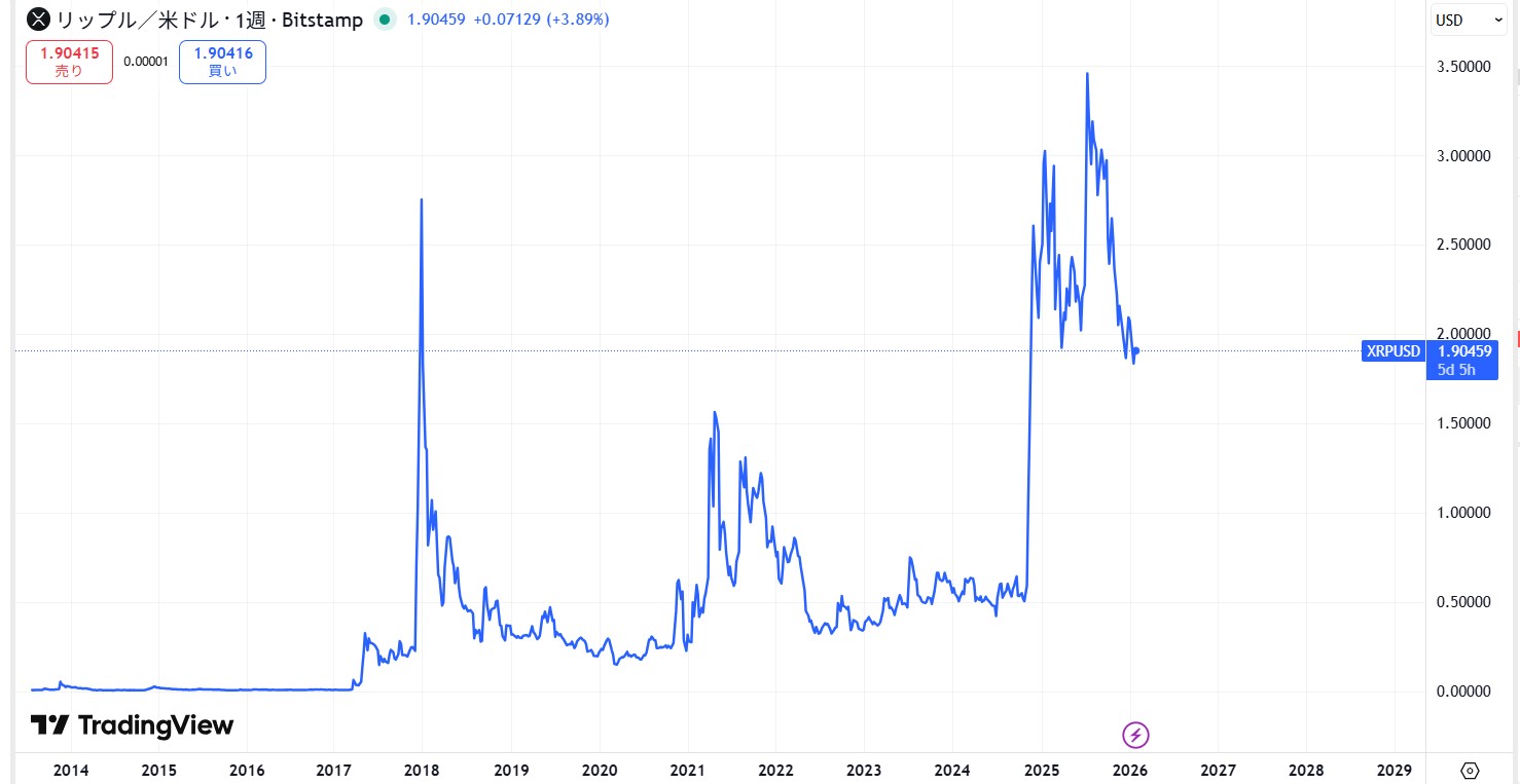 リップル・エックスアールピー(XRP)の長期的な価格動向