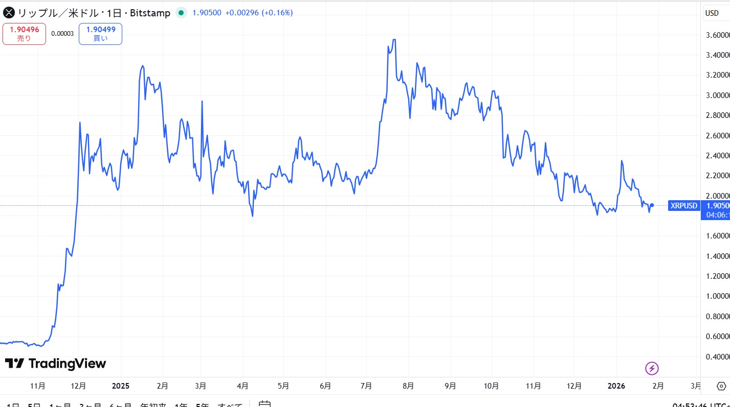 リップル・エックスアールピー(XRP)の短期的な価格動向