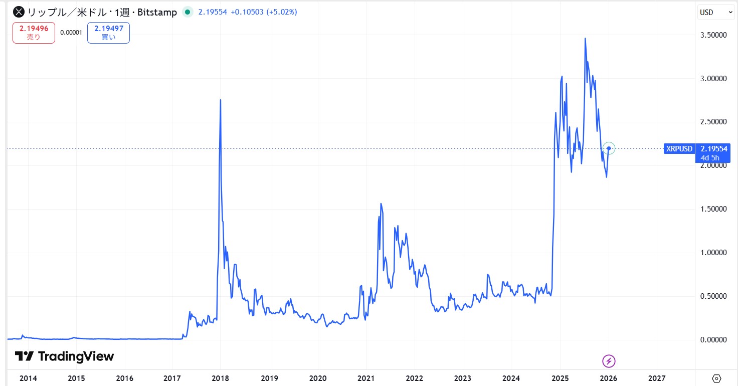 リップル・エックスアールピー(XRP)の長期的な価格動向