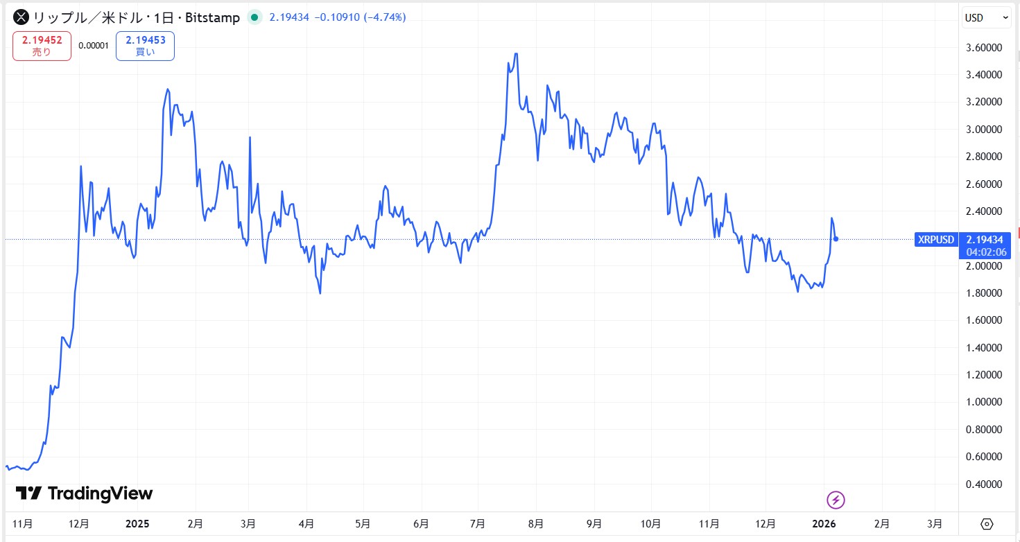 リップル・エックスアールピー(XRP)の短期的な価格動向