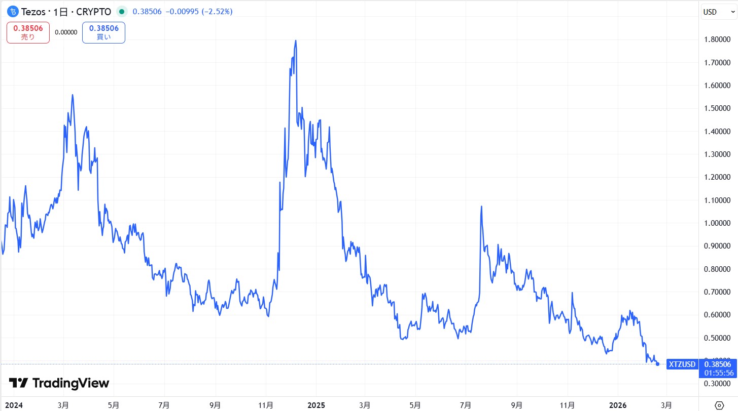 直近の価格動向