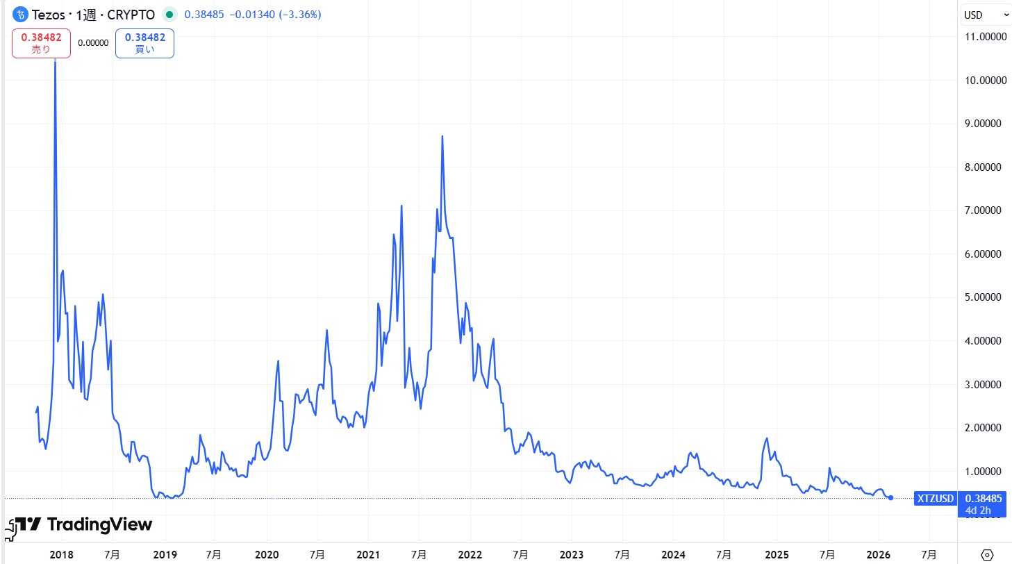 XTZの過去7年の価格動向