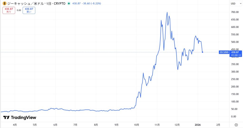 仮想通貨ZEC・Zcashの価格動向