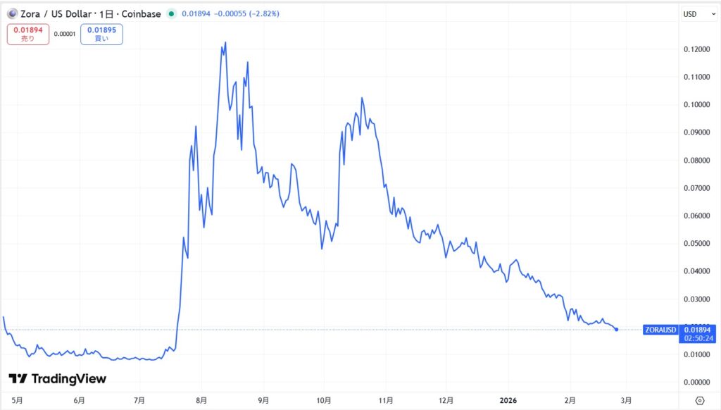 仮想通貨ZORAの価格動向