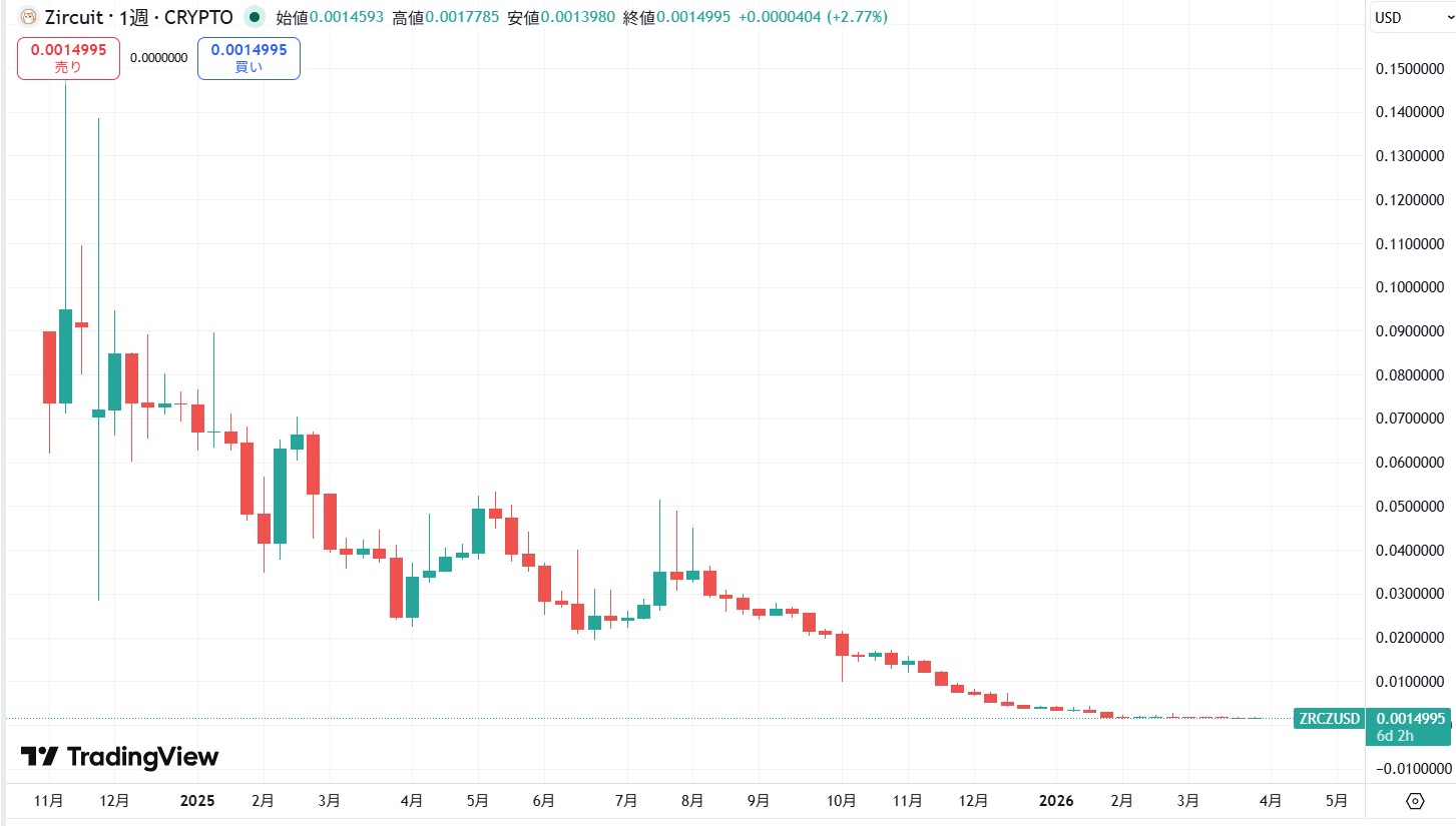 仮想通貨ZRC(Zircuit)の価格動向