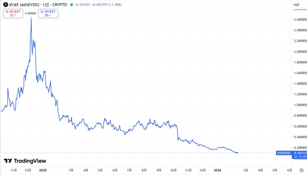 直近の価格動向