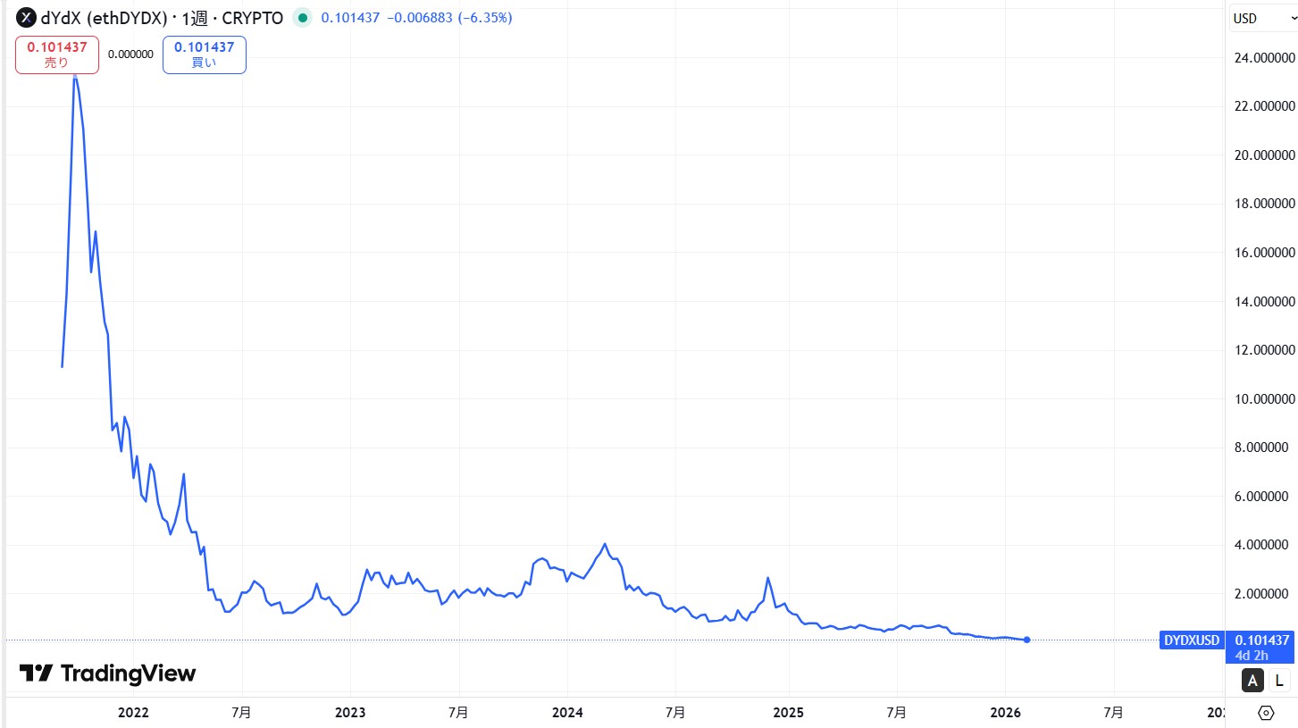 仮想通貨DYDXの価格動向