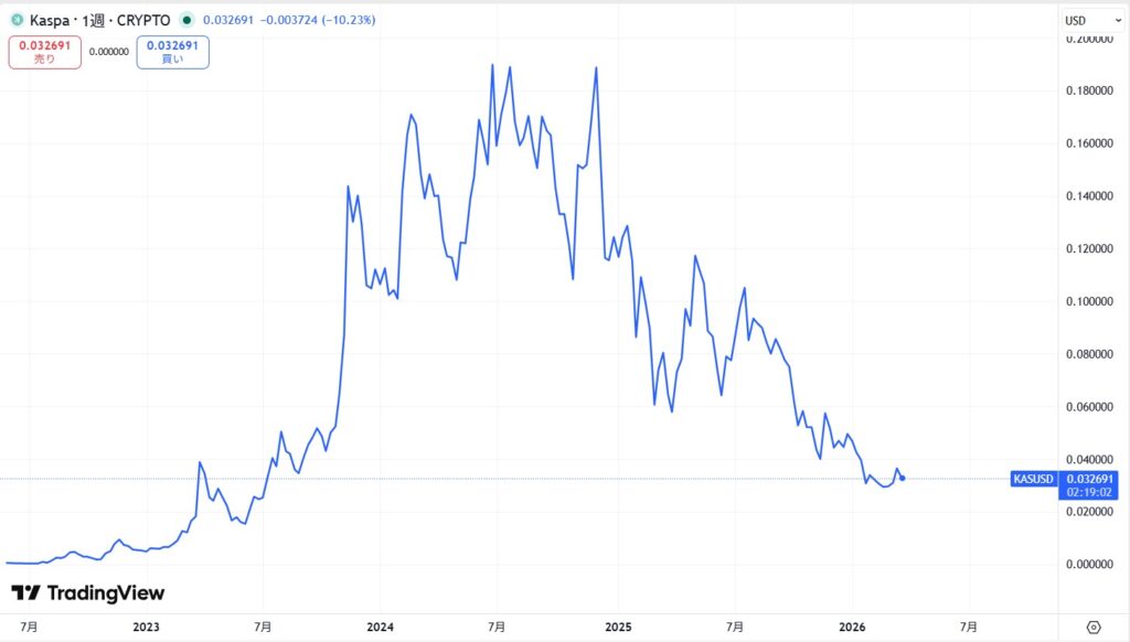 仮想通貨KAS(Kaspa/カスパ)の価格動向