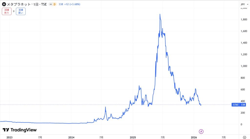 メタプラネットの株価推移