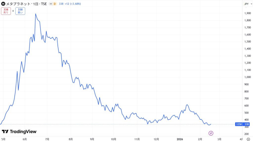 直近の価格動向