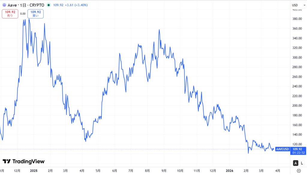 直近の価格動向