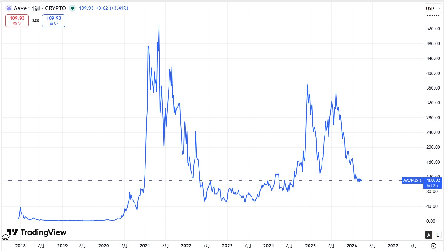 仮想通貨AAVEの価格動向