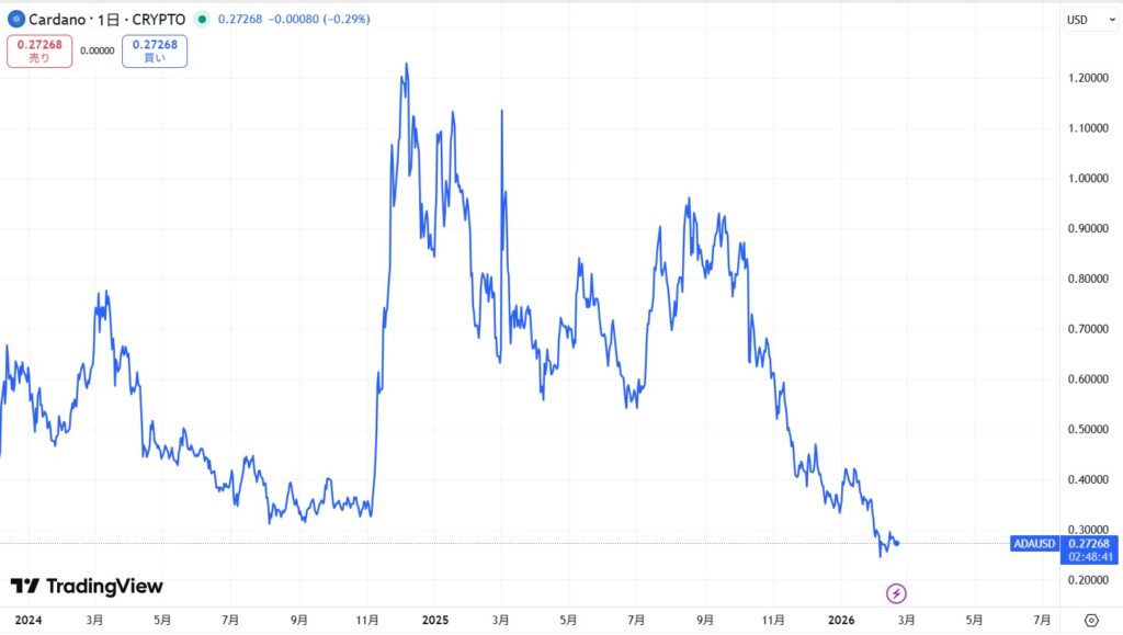 直近の価格動向
