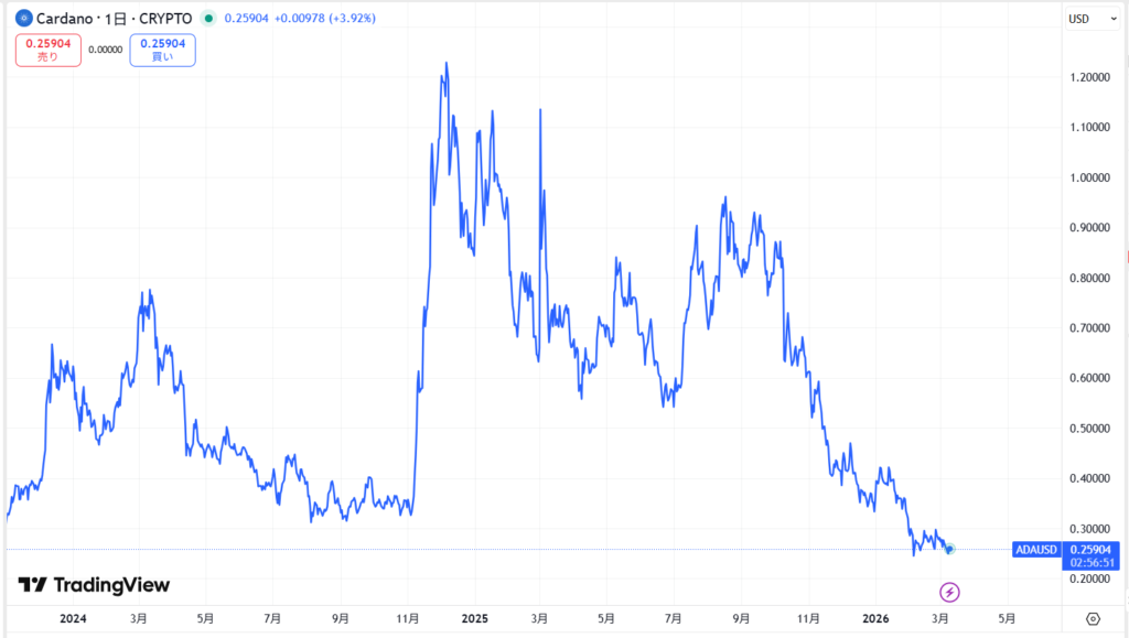 直近の価格動向