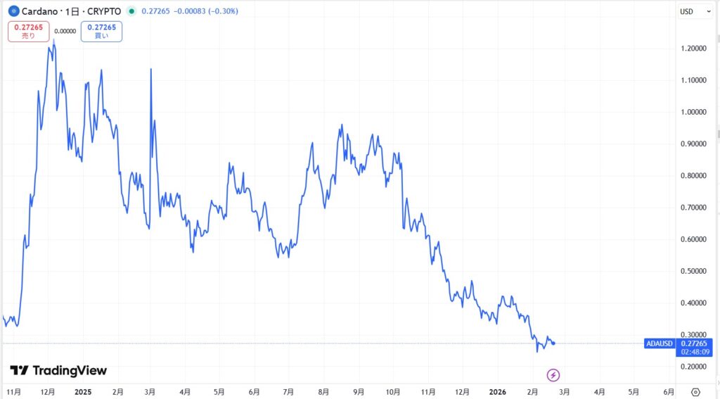 直近の価格動向