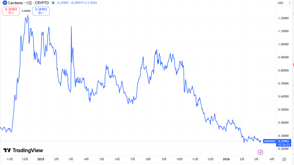 直近の価格動向