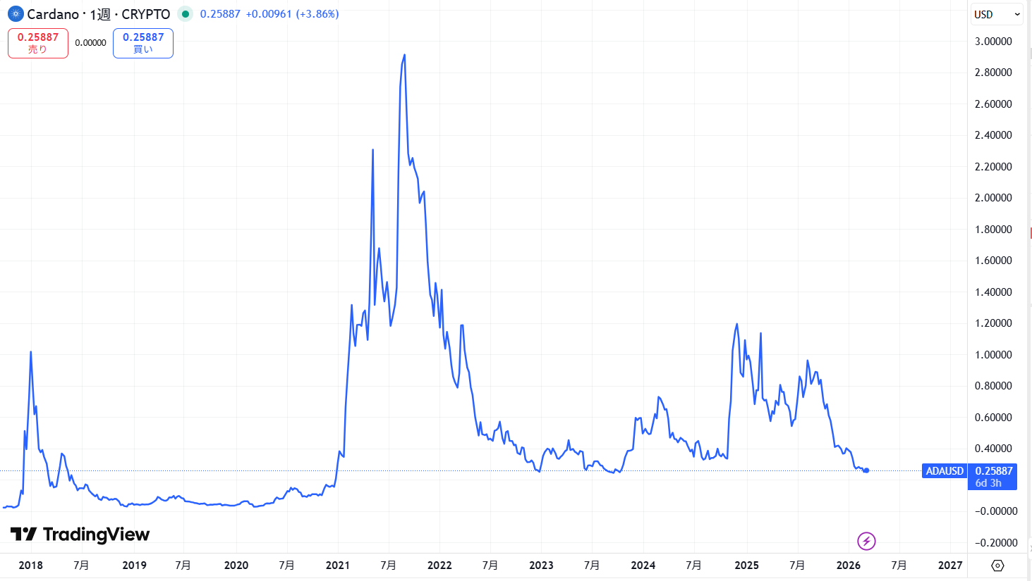 ローンチから現在までの価格動向