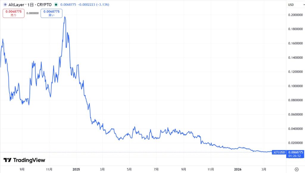 仮想通貨ALTの価格動向