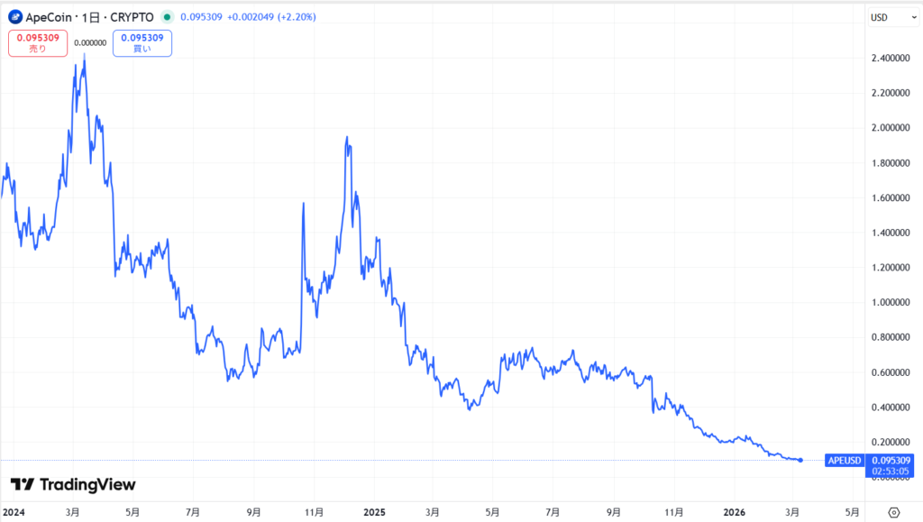 直近の価格動向