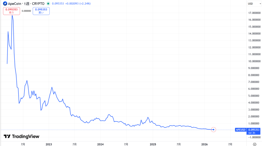 APE(ApeCoin)の価格動向