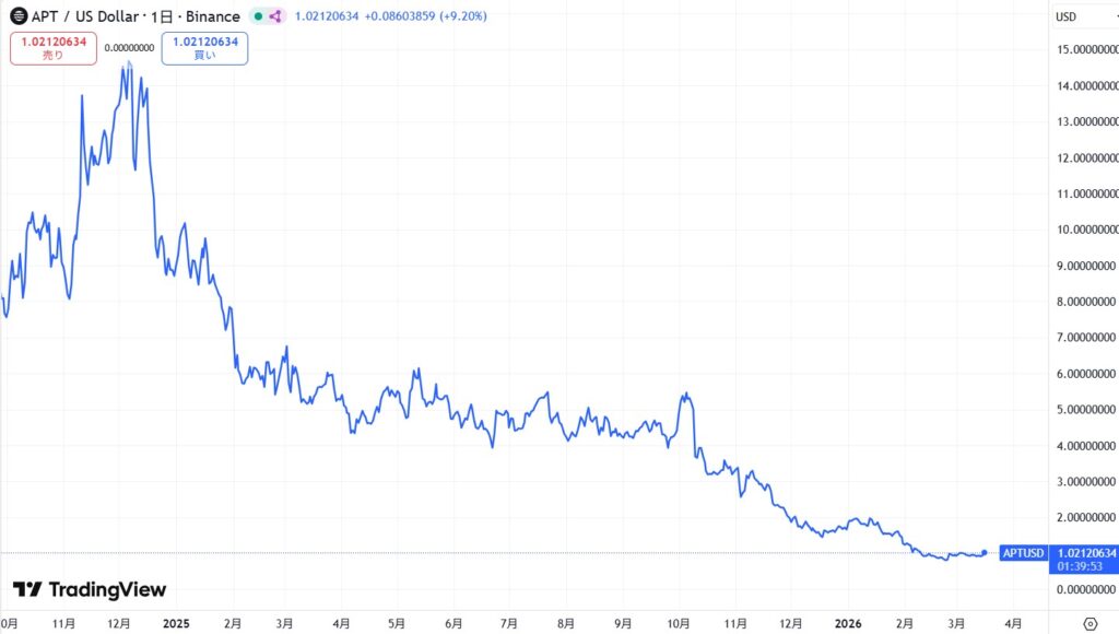 直近の価格動向