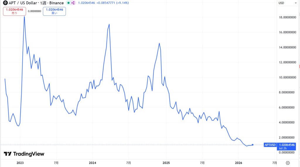 仮想通貨Aptosの価格動向