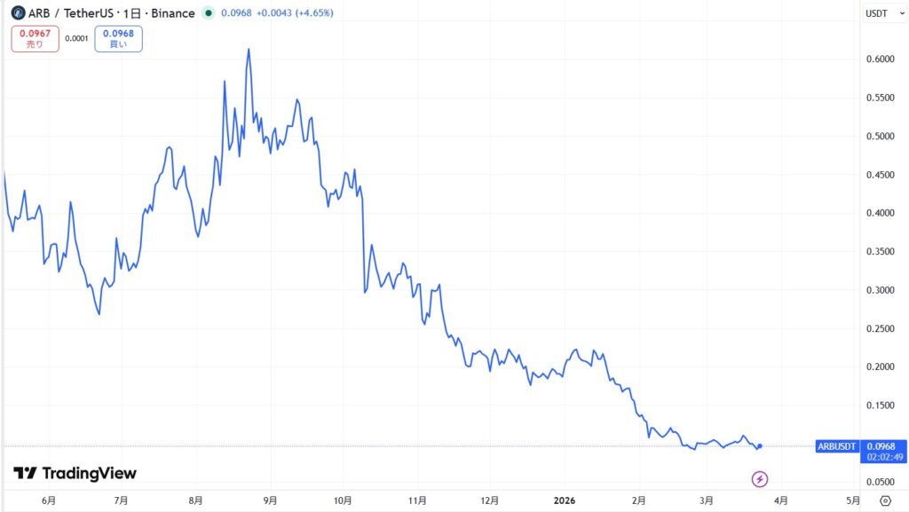 仮想通貨アービトラム(Arbitrum)の価格動向