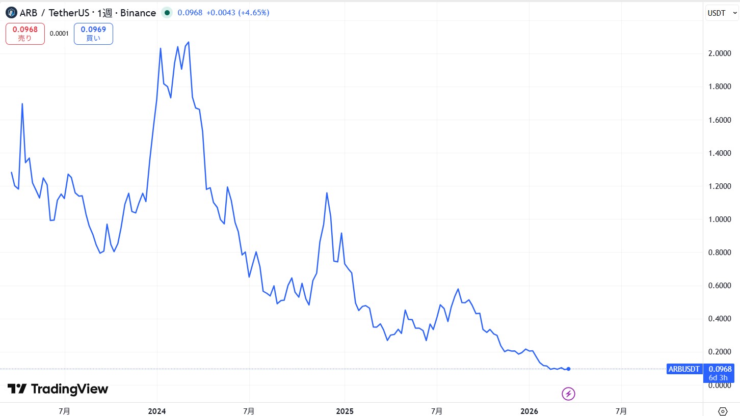 仮想通貨アービトラム(Arbitrum)の価格動向