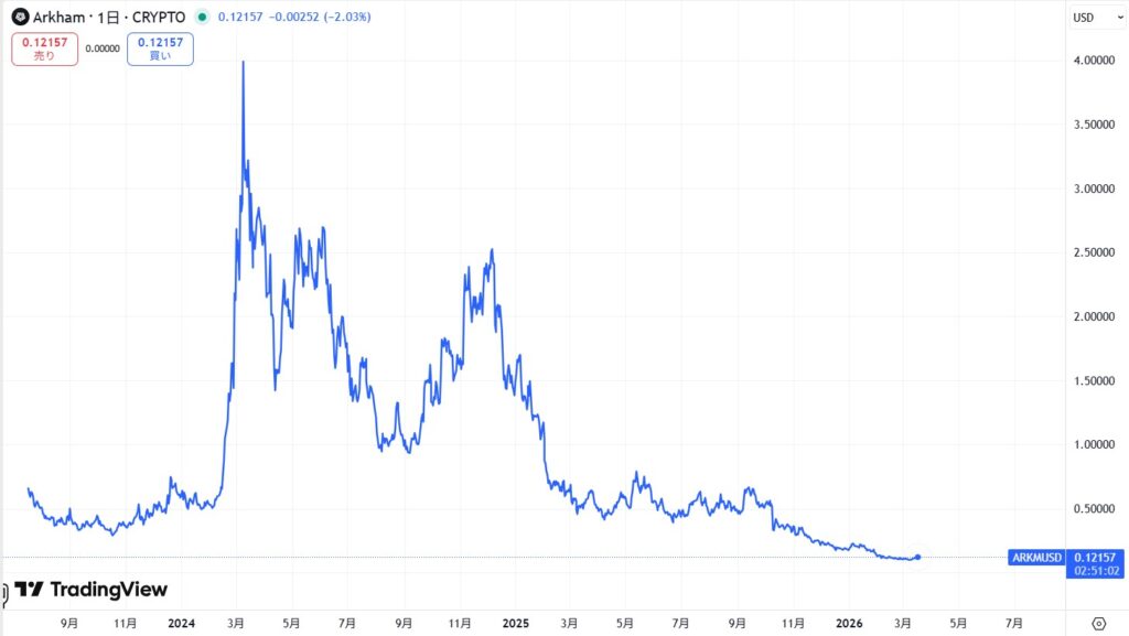 仮想通貨ARKM(Arkham/アーカム)の価格動向