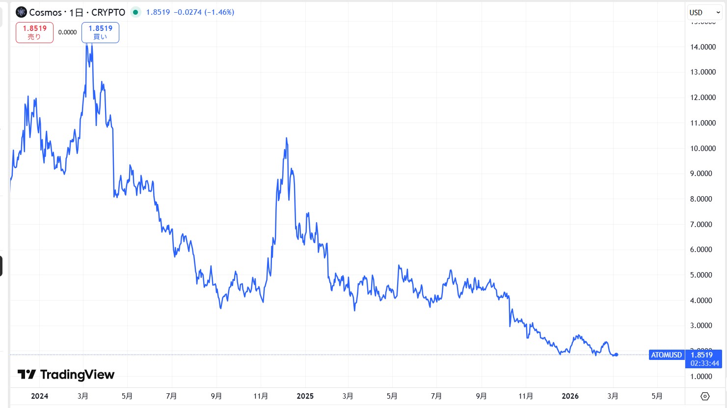 直近の価格動向