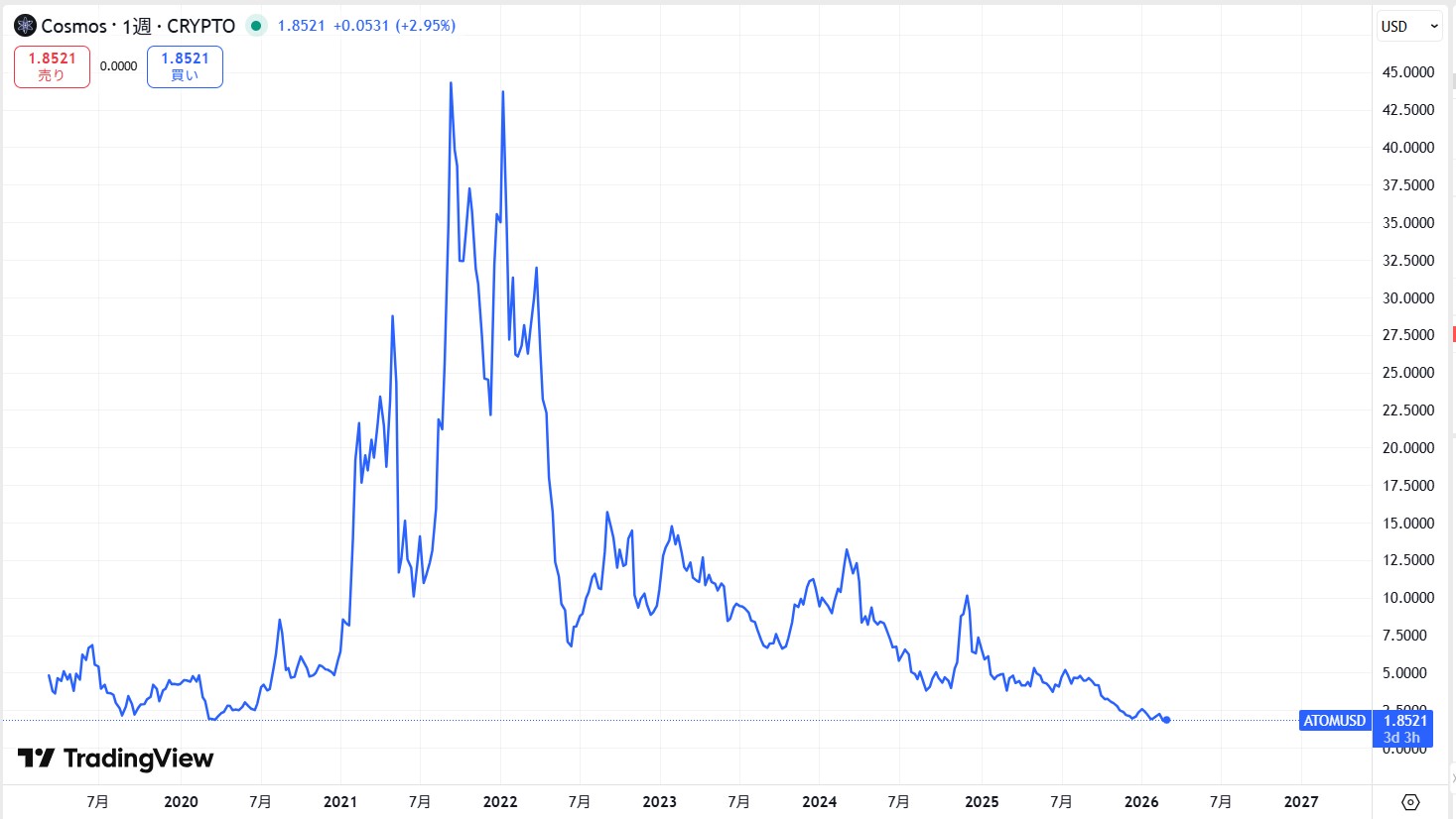 過去6年間の価格動向