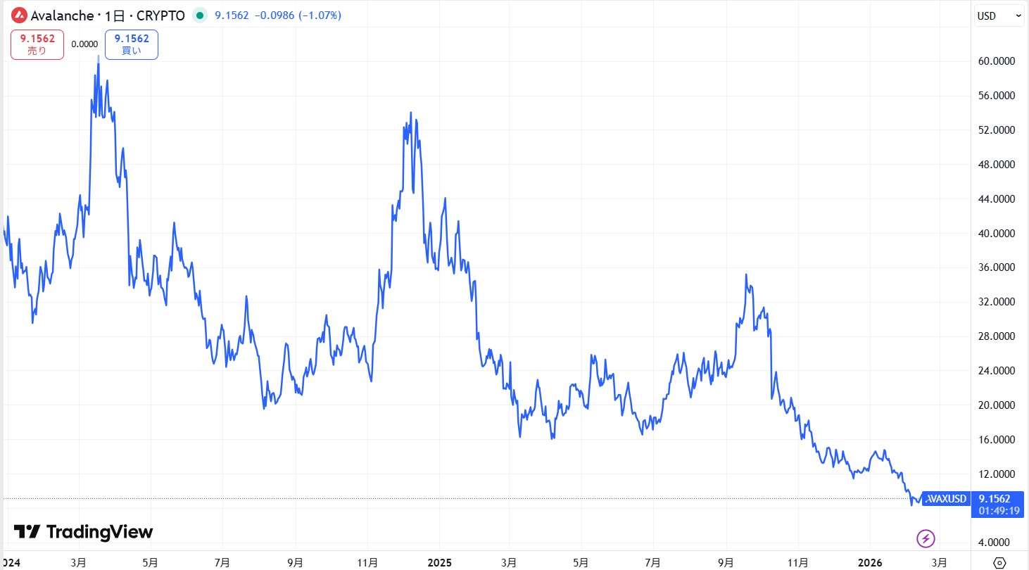 直近の価格動向
