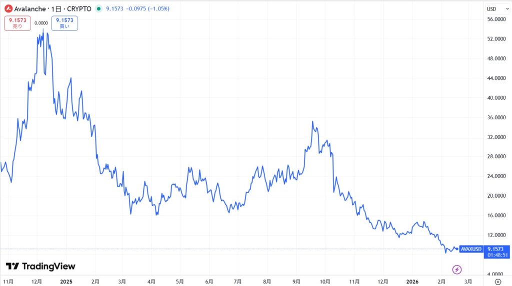 AVAX価格動向