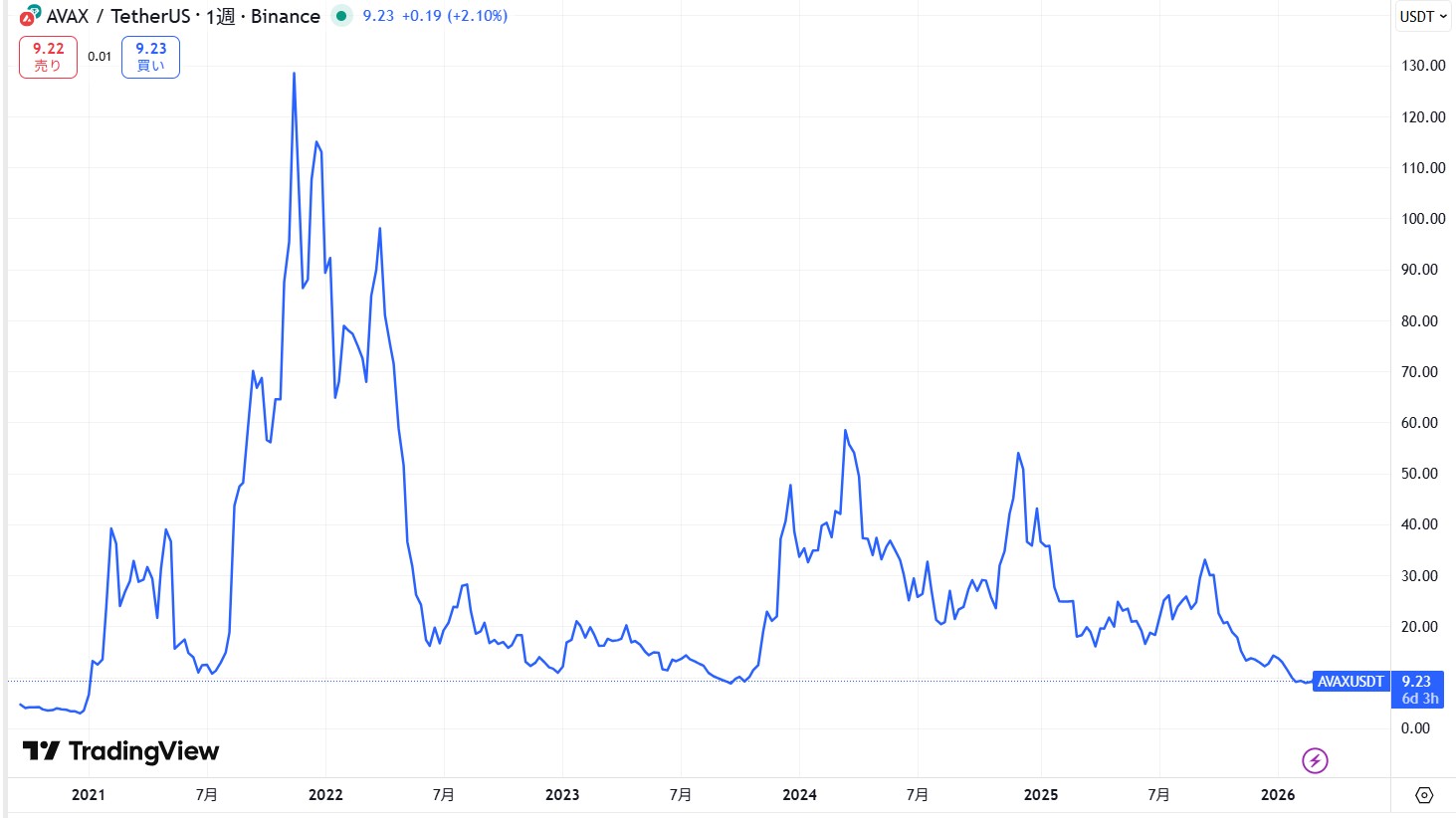 ローンチから現在までの価格動向